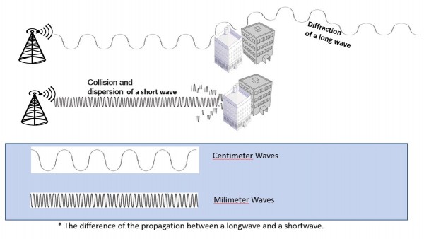 The difference of the propagation between a longwave and a shortwave