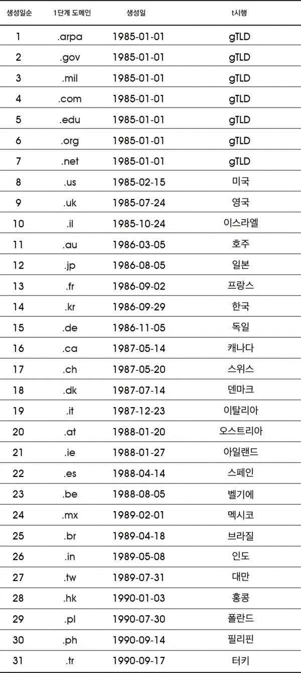 1단계 도메인 시행 순서