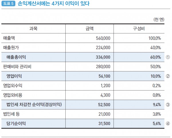 손익계산서