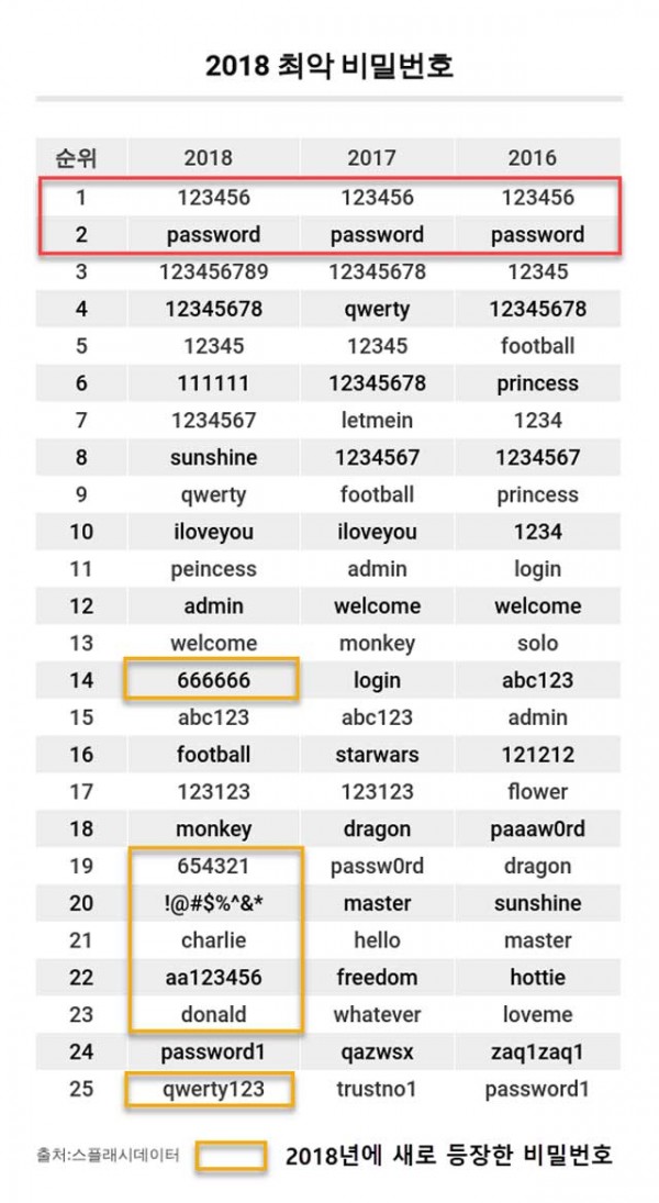 최악의 비밀번호