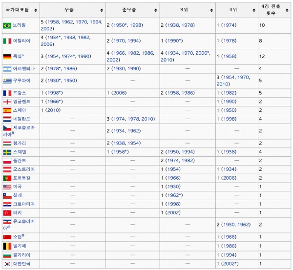 4강 진출 팀들의 기록