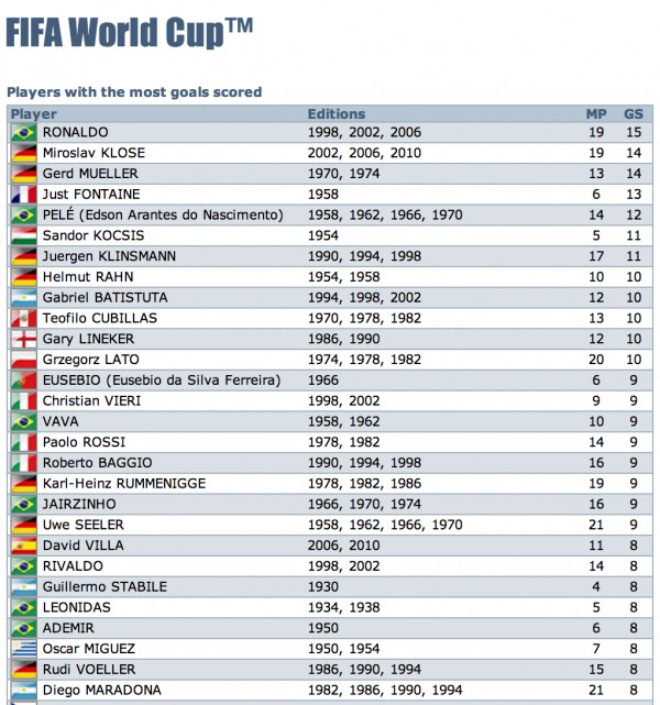 월드컵 통산 최다골(2014년 06월 17일 기준)