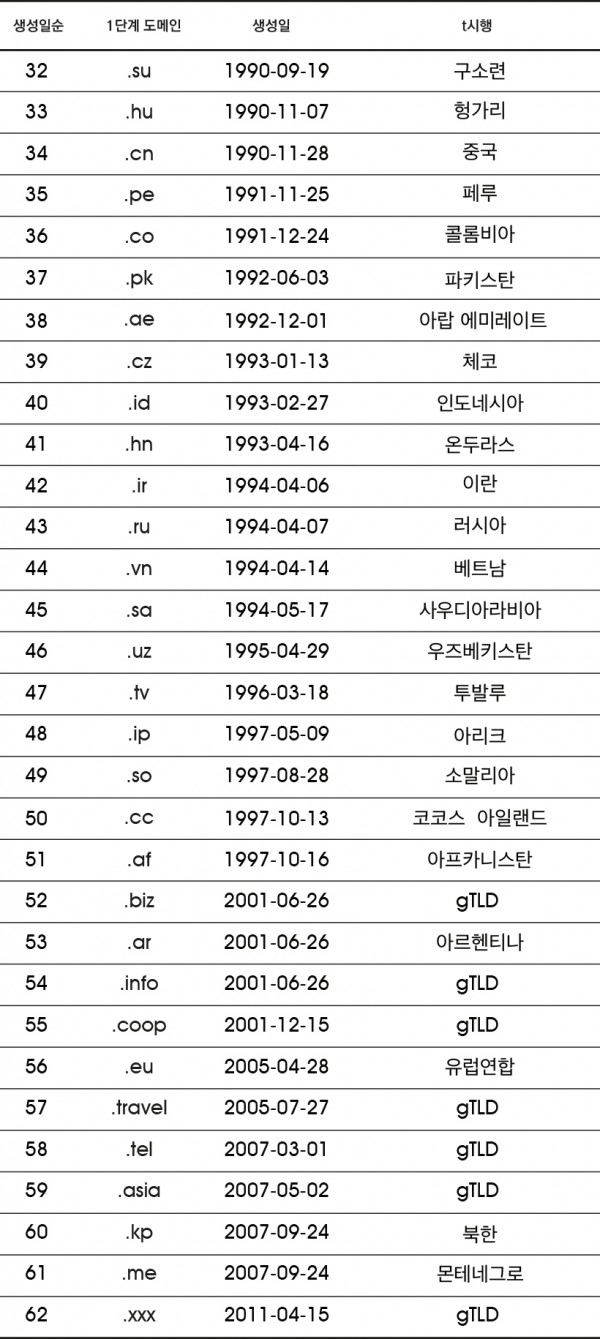 1단계 도메인 시행 순서