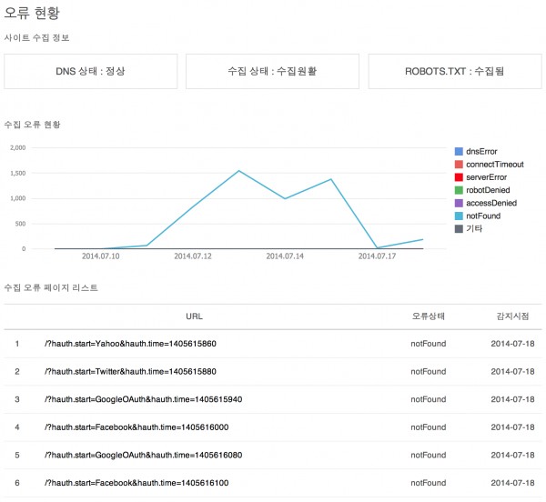 크롤링 오류 현황