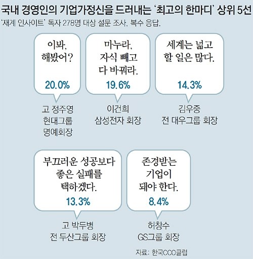 한국 기업인 어록