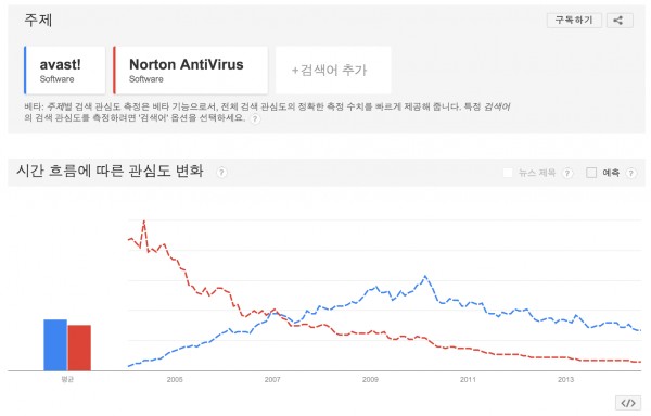 Avast! 어베스트, Norton AntiVirus